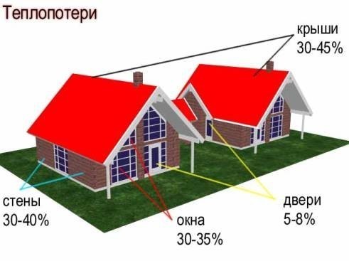 Утепление потолка своими руками: выбор и монтаж утеплителя (видео)