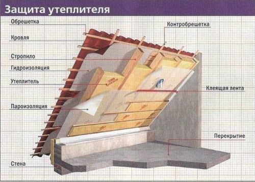 Утепление потолка своими руками: выбор и монтаж утеплителя (видео)