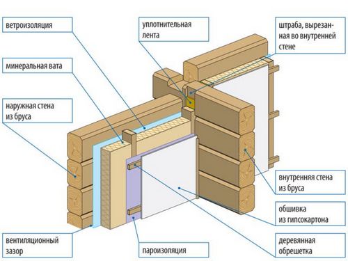 Утепление стен внутри дома пошаговая инструкция: выбор материала