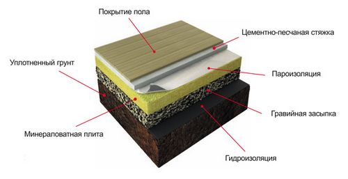 Утепление земляного пола: варианты, материалы