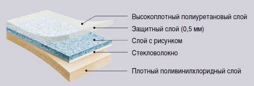 Утепленный линолеум (35 фото): теплые изделия на войлочной и вспененной основах, какой лучше выбрать утеплитель на холодный пол