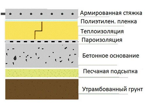 Утеплить пол на первом этаже, теплоизоляция бетонного основания, перекрытия