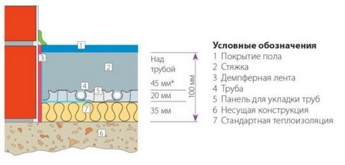 Утеплитель для водяного теплого пола: какой лучше