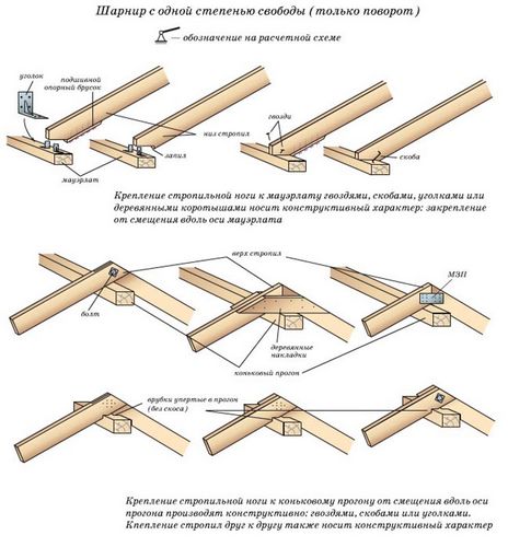 Узлы крепления стропильной системы кровли