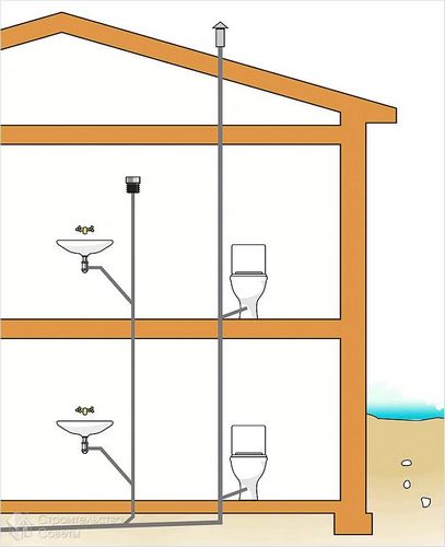 Вентиляция канализация в частном доме - порядок монтажа