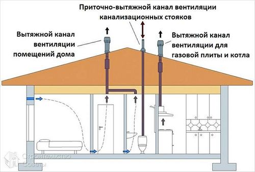 Вентиляция канализация в частном доме - порядок монтажа