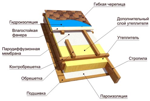 Вентиляция кровли из гибкой черепицы.