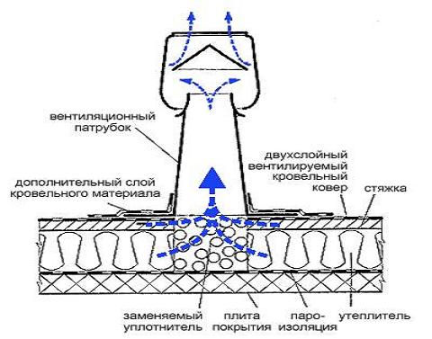 Вентиляция кровли из гибкой черепицы.