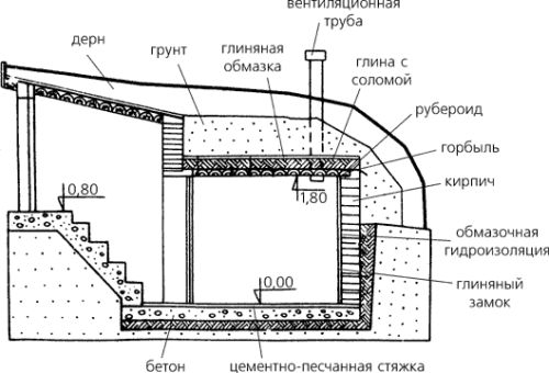 Вентиляция подвала своими руками. Как сделать вентиляцию в подвале. Как сделать вентиляцию в подвале