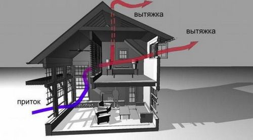 Вентиляция подвала в частном доме (вентиляция, система) Вентиляция подвала в частном доме
