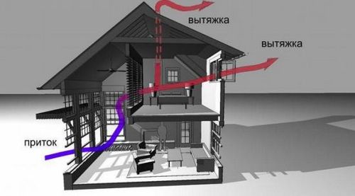 Вентиляция подвала в частном доме