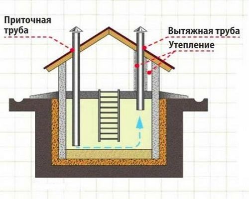 Вентиляция подвала в частном доме