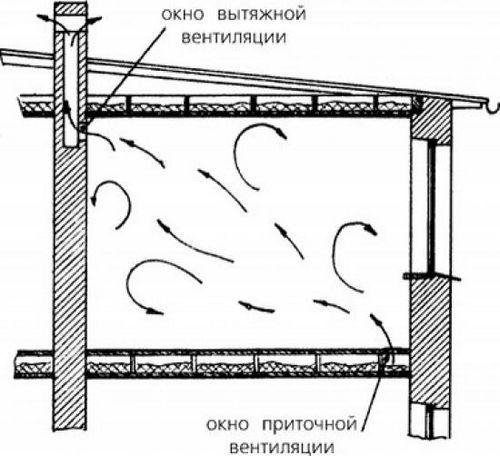 Вентиляция подвала в частном доме