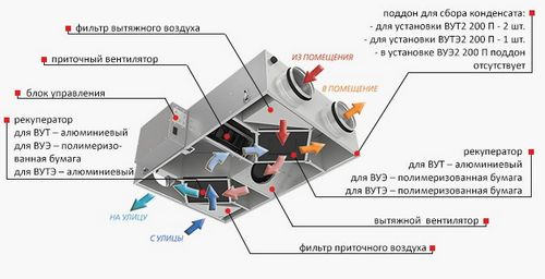 Вентиляция в доме или квартире. Выбираем приточно-вытяжную установку.