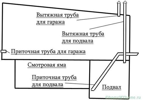 Вентиляция в гараже своими руками: схема, фото и пояснения