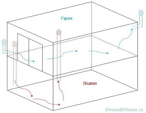 Вентиляция в гараже своими руками: схема, фото и пояснения (вентиляция, гараж) Вентиляция в гараже своими руками: схема, фото и пояснения