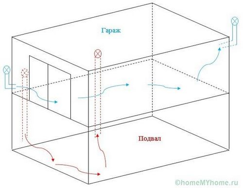 Вентиляция в гараже своими руками: схема, фото и пояснения