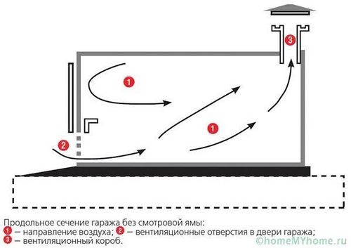 Вентиляция в гараже своими руками: схема, фото и пояснения (вентиляция, гараж) Вентиляция в гараже своими руками: схема, фото и пояснения