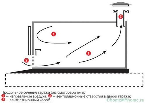 Вентиляция в гараже своими руками: схема, фото и пояснения