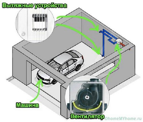 Вентиляция в гараже своими руками: схема, фото и пояснения