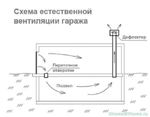 Вентиляция в гараже своими руками: схема, фото и пояснения