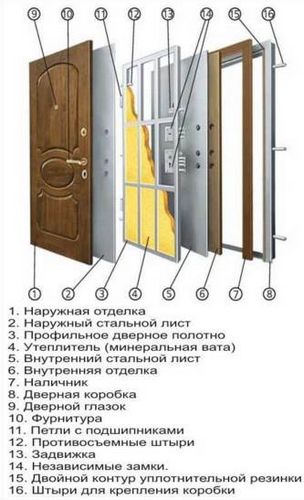 Входные двери для частного дома утепленные