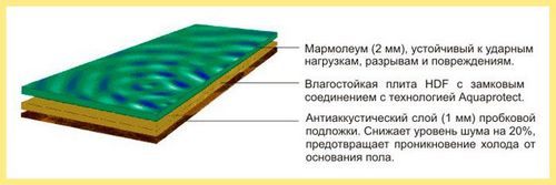 Виды Мармолеума: что это такое? Достоинства и недостатки, укладка +Видео