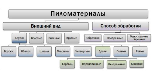 Виды пиломатериалов: классификация, обработка