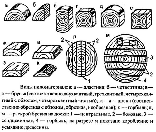 Виды пиломатериалов: классификация, обработка