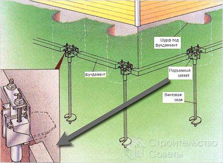 Винтовой фундамент своими руками - на винтовых сваях
