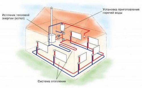 Водяное отопление частного дома своими руками