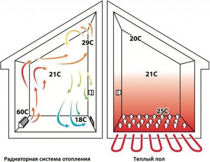 Водяной теплый пол под линолеум: пошаговый инструктаж