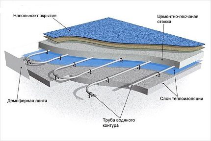 Водяной теплый пол под линолеум: пошаговый инструктаж (пол, труба) Водяной теплый пол под линолеум: пошаговый инструктаж