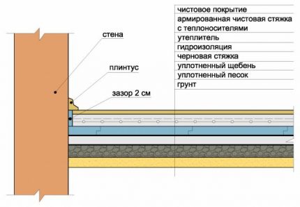 Водяной теплый пол своими руками: схема укладки тёплого пола