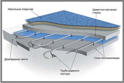Водяные тёплые полы под плитку: монтаж и подключение системы