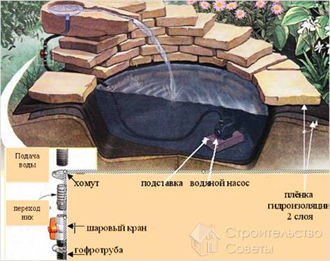 Водопад на даче своими руками - как сделать (+фото)