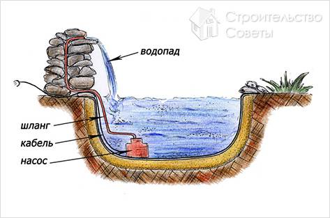 Водопад на даче своими руками - как сделать (+фото)