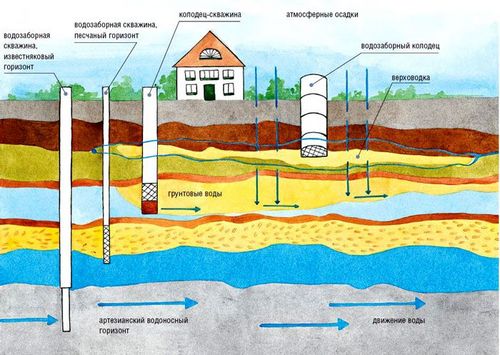 Водоснабжение частного дома из колодца: пошаговая инструкция