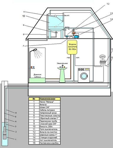 Водоснабжение частного дома из колодца: пошаговая инструкция