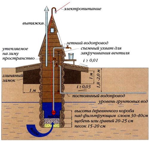 Водоснабжение частного дома из колодца: пошаговая инструкция (колодец, водоснабжение) Водоснабжение частного дома из колодца: пошаговая инструкция