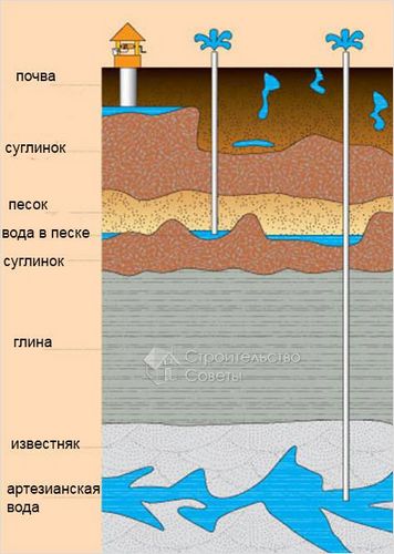 Водоснабжение частного дома своими руками - водопровод в частном доме (дом, скважина) Водоснабжение частного дома своими руками - водопровод в частном доме