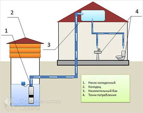 Водоснабжение частного дома своими руками - водопровод в частном доме