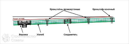 Водосток из канализационных труб своими руками - особенности и монтаж (труба, желоб) Водосток из канализационных труб своими руками - особенности и монтаж