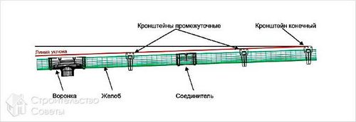 Водосток из канализационных труб своими руками - особенности и монтаж