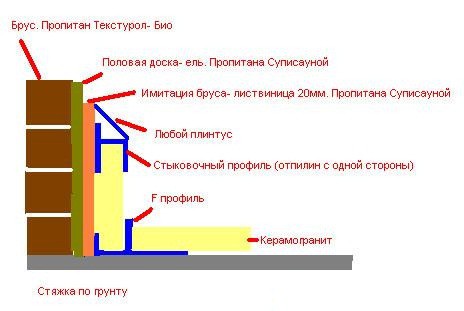 Возведение пола в бане - подробная история о строительстве!