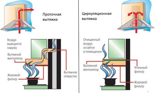 Вытяжка для кухни с отводом в вентиляцию (71 фото): кухонная вытяжка с выводом воздуховода