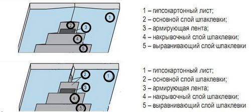 Заделка углов гипсокартона своими руками: последовательность работ (видео)