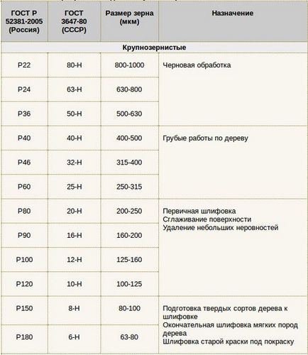 Зернистость наждачной бумаги