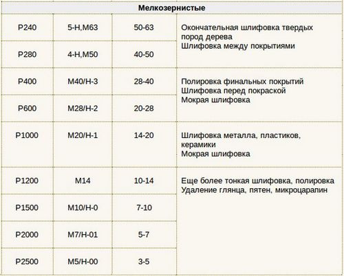 Зернистость наждачной бумаги (применять, абразив) Зернистость наждачной бумаги