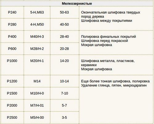 Зернистость наждачной бумаги